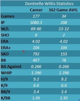 Dontrelle Willis Stats