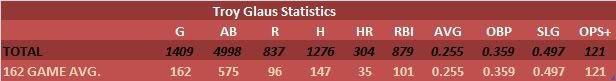Troy Glaus stats