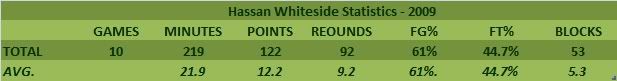 Whiteside stats